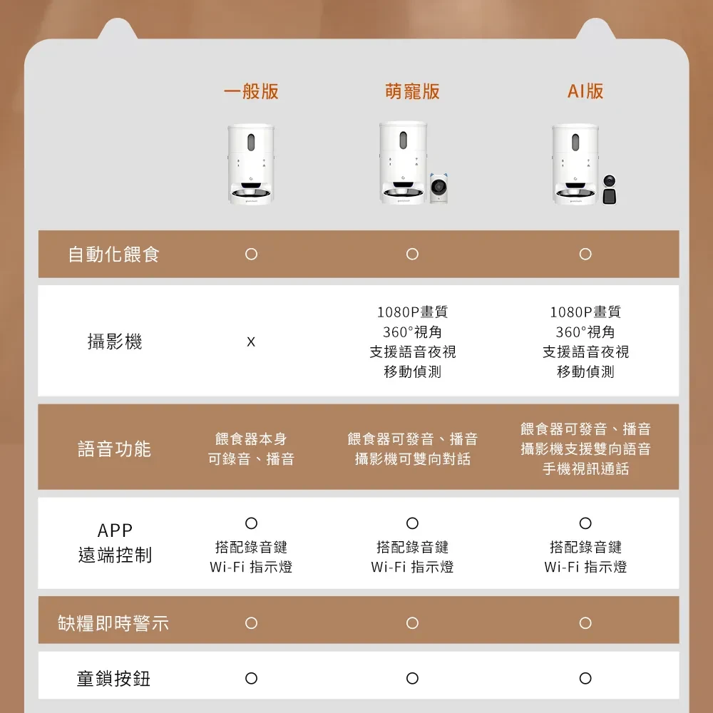 餵不停LuxNourish 貓狗自動餵食器 AI萌寵版(雙向視訊 進階攝影機版)